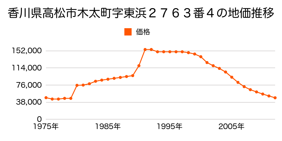 香川県高松市木太町字西浜２５２２番７の地価推移のグラフ
