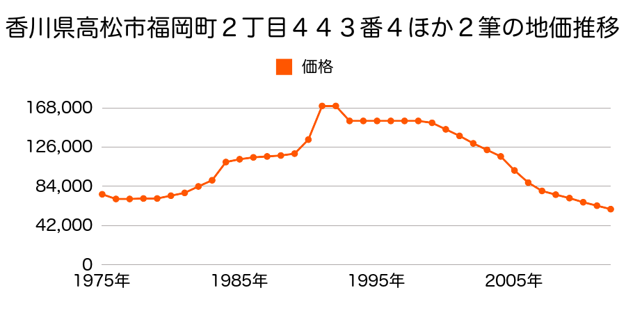 香川県高松市福岡町３丁目３７９番２２２の地価推移のグラフ