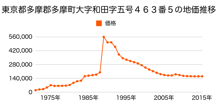 東京都多摩市大字和田１３９番１の地価推移のグラフ