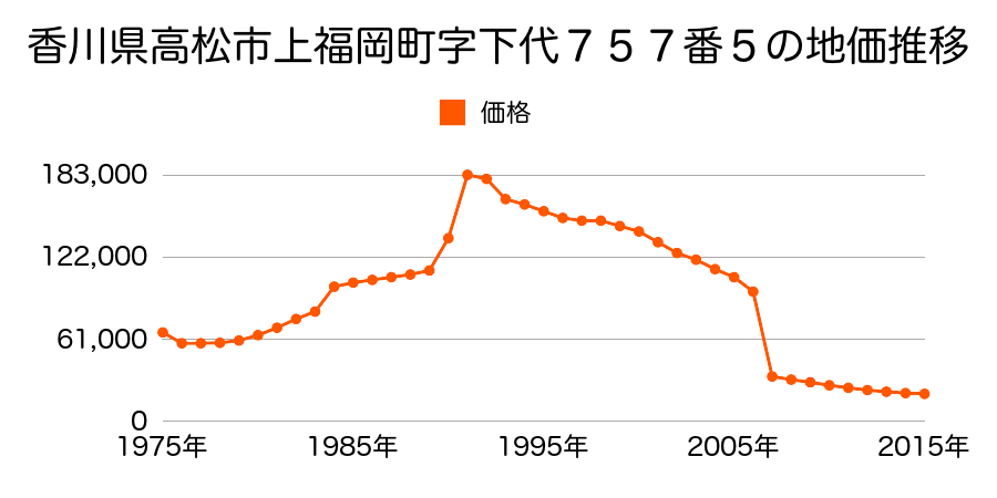香川県高松市国分寺町新居字上中筋３００９番２０の地価推移のグラフ