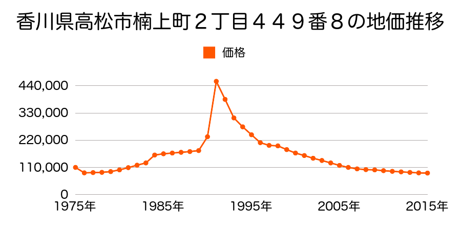 香川県高松市花園町３丁目５４５番６の地価推移のグラフ