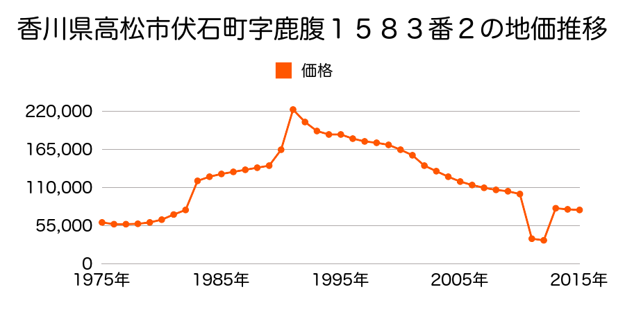 香川県高松市伏石町字鹿腹１５４３番３の地価推移のグラフ