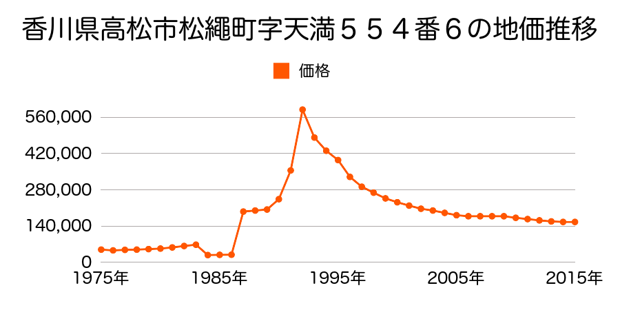 香川県高松市昭和町１丁目２３１番２の地価推移のグラフ