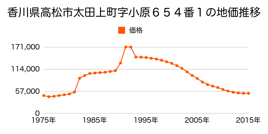 香川県高松市太田上町字今原３４３番６の地価推移のグラフ