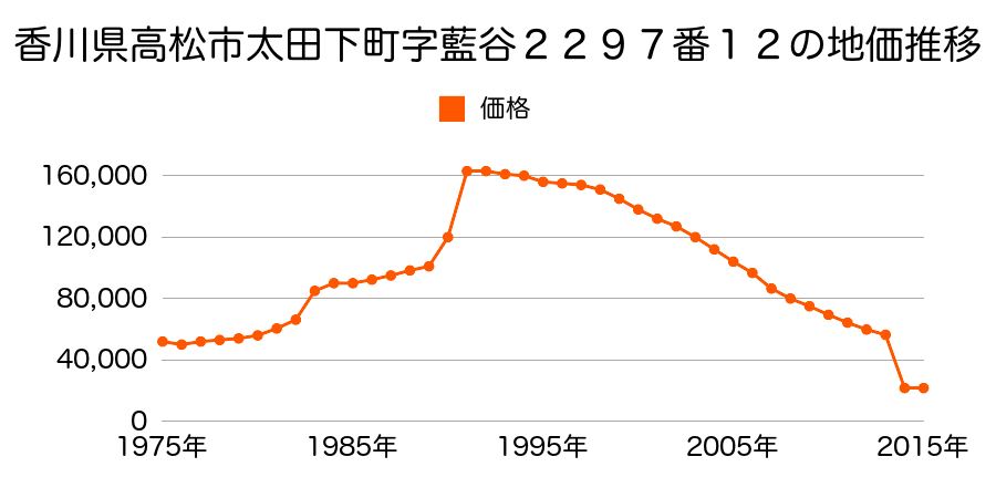 香川県高松市由良町字大灘３９９番９の地価推移のグラフ