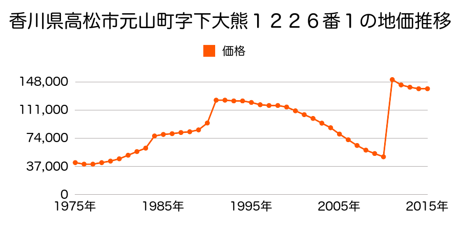 香川県高松市錦町１丁目２６９番１の地価推移のグラフ