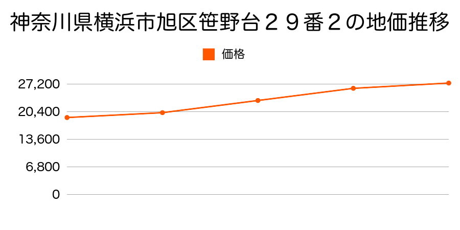 神奈川県横浜市旭区笹野台２９番２の地価推移のグラフ