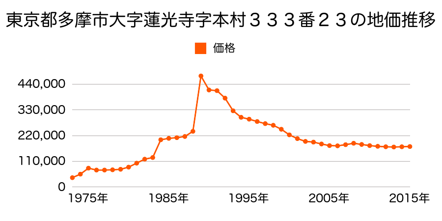東京都多摩市連光寺１丁目２１番６の地価推移のグラフ