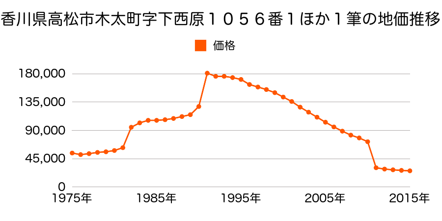 香川県高松市牟礼町牟礼字反熊６７８番５１の地価推移のグラフ
