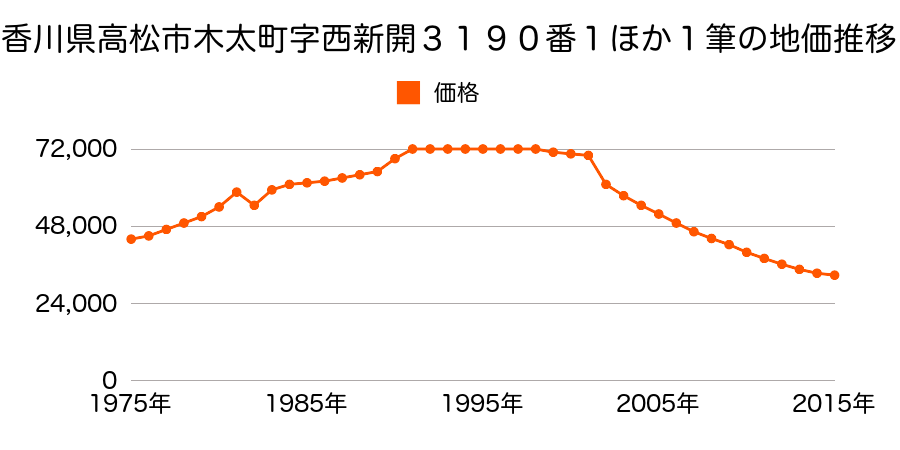 香川県高松市田村町字西内２８３番２外の地価推移のグラフ
