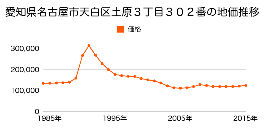 愛知県名古屋市天白区土原２丁目４２９番１３外の地価推移のグラフ