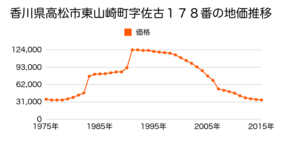 香川県高松市西山崎町字川向下１４２番１０の地価推移のグラフ