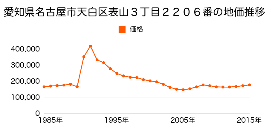 愛知県名古屋市天白区平針１丁目１１０２番の地価推移のグラフ
