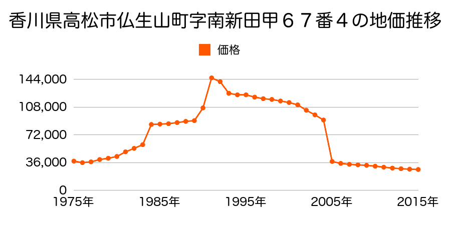 香川県高松市川島東町字沖下７４８番１４の地価推移のグラフ