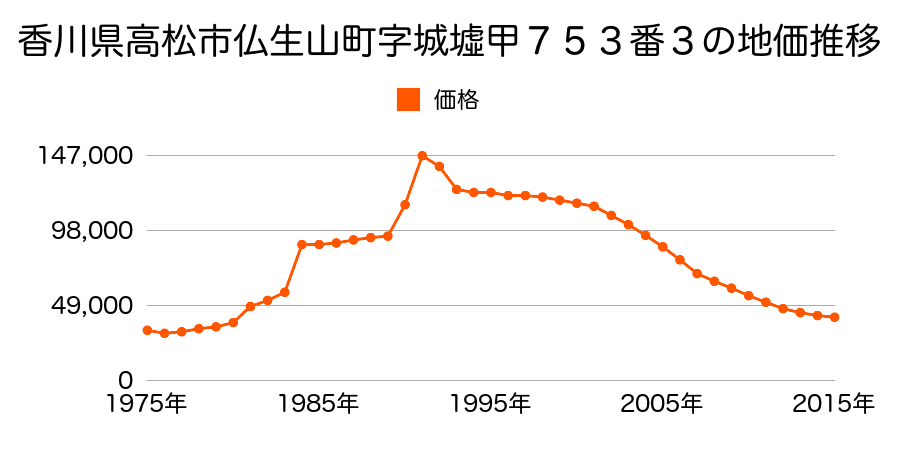 香川県高松市仏生山町字城墟甲６４８番８の地価推移のグラフ