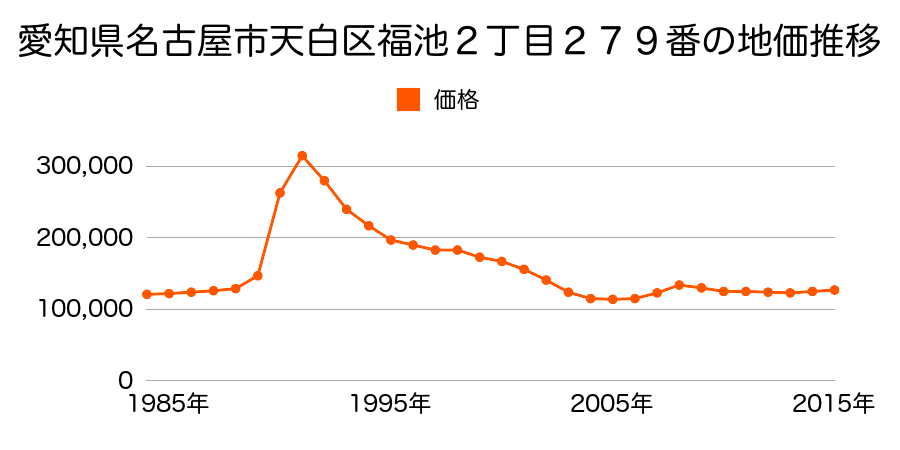 愛知県名古屋市天白区福池２丁目２７９番の地価推移のグラフ