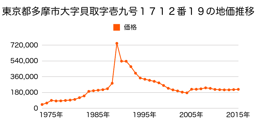 東京都多摩市落合１丁目２２番７の地価推移のグラフ