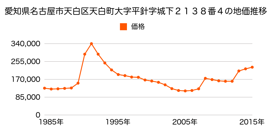 愛知県名古屋市天白区井口１丁目７０６番の地価推移のグラフ