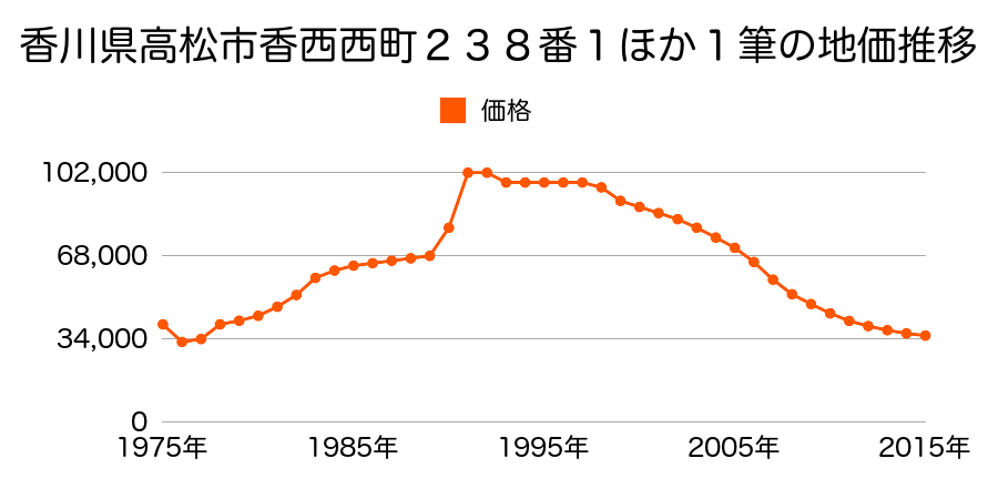 香川県高松市香西西町２９７番５の地価推移のグラフ