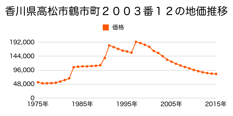 香川県高松市上福岡町２０４６番７の地価推移のグラフ