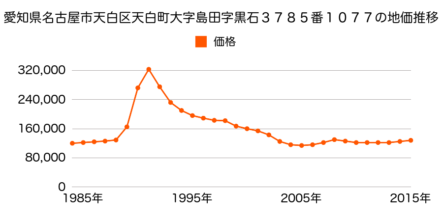 愛知県名古屋市天白区海老山町１１０２番の地価推移のグラフ