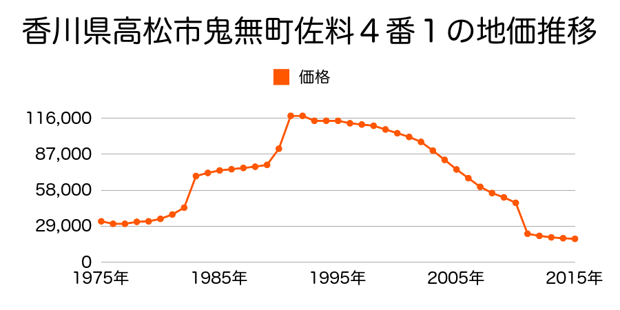 香川県高松市牟礼町原字上井手西１２６８番２の地価推移のグラフ