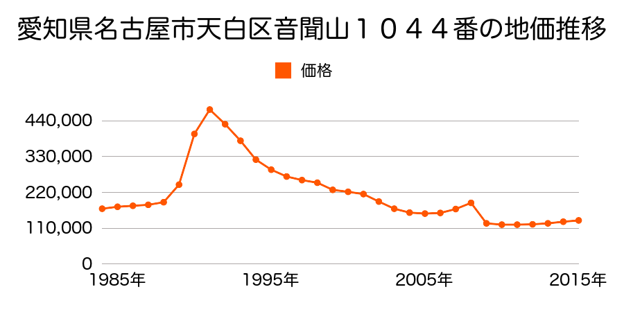 愛知県名古屋市天白区高島１丁目１１０４番の地価推移のグラフ