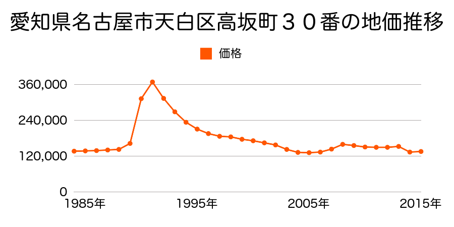 愛知県名古屋市天白区菅田１丁目１６０８番の地価推移のグラフ