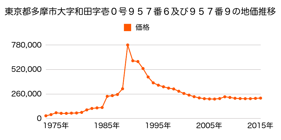 東京都多摩市一ノ宮１丁目１４番２１の地価推移のグラフ