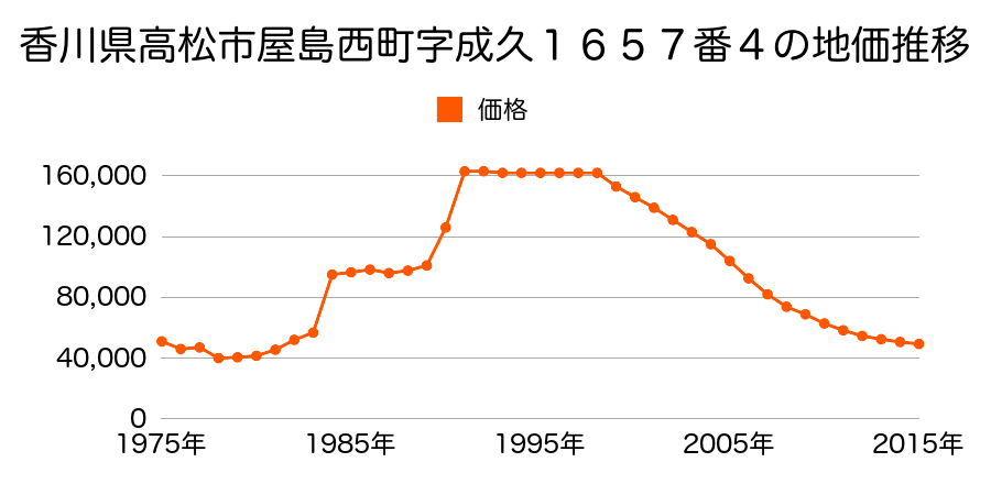 香川県高松市屋島西町字成久１７６１番１７の地価推移のグラフ