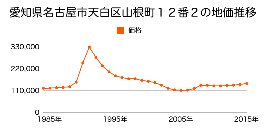 愛知県名古屋市天白区久方２丁目１番１４の地価推移のグラフ