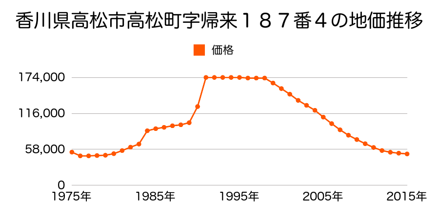 香川県高松市屋島西町字亥浜２４４４番８３の地価推移のグラフ