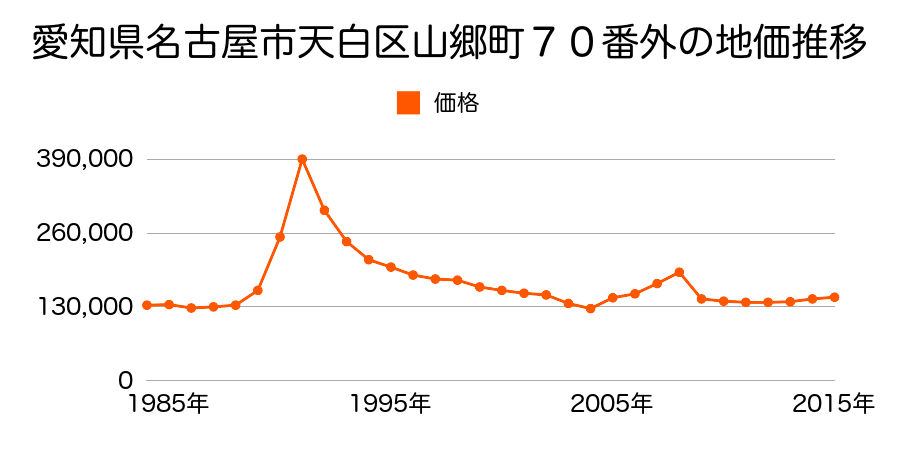 愛知県名古屋市天白区鴻の巣１丁目１５１２番の地価推移のグラフ