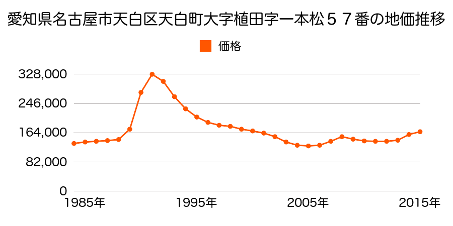 愛知県名古屋市天白区元植田３丁目１８０２番の地価推移のグラフ