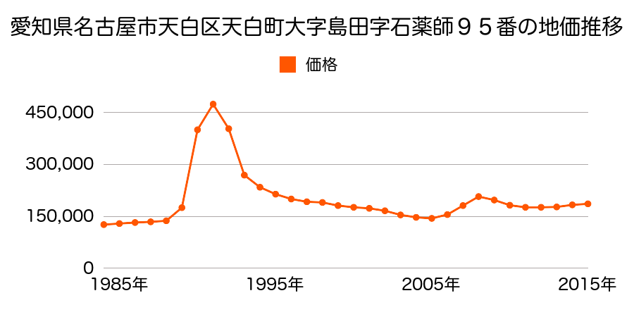 愛知県名古屋市天白区植田東３丁目５２０番の地価推移のグラフ