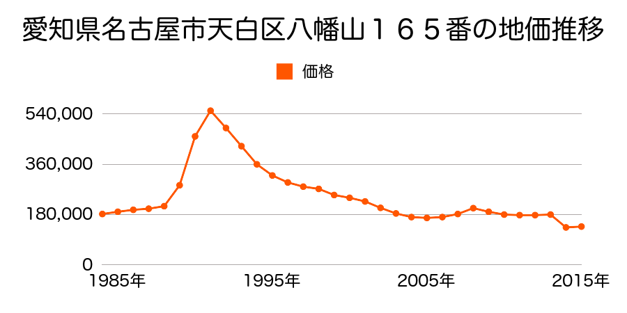 愛知県名古屋市天白区植田山１丁目１００７番の地価推移のグラフ