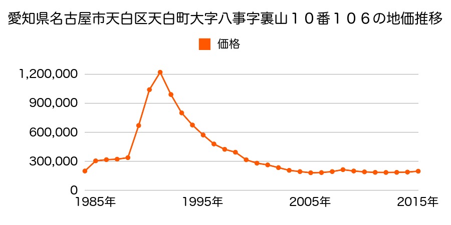 愛知県名古屋市天白区植田南３丁目１０２番の地価推移のグラフ