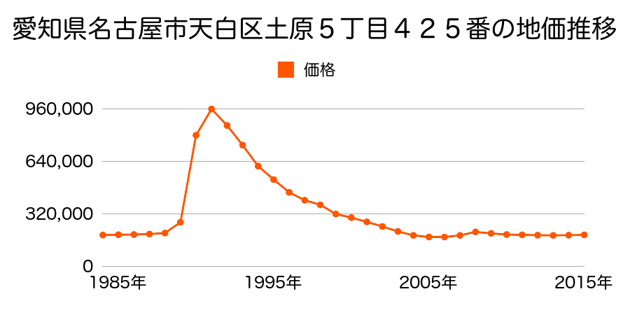 愛知県名古屋市天白区野並２丁目４４０番の地価推移のグラフ