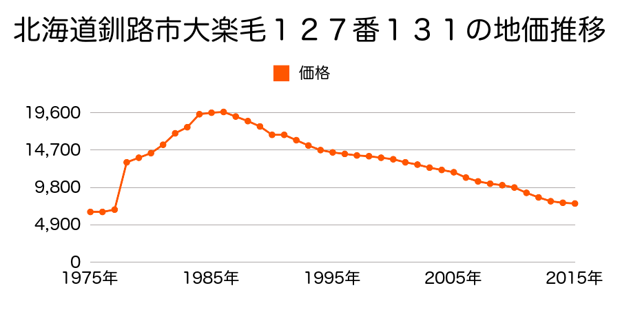 北海道釧路市大楽毛西１丁目１８４番１２４の地価推移のグラフ