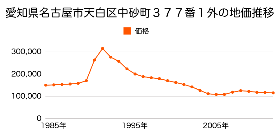 愛知県名古屋市天白区中砂町４２８番の地価推移のグラフ