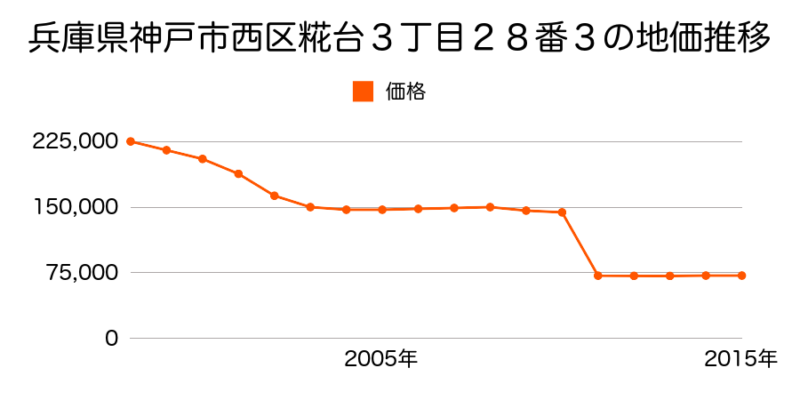 新潟県新潟市西区小針藤山２２５４番２８の地価推移のグラフ