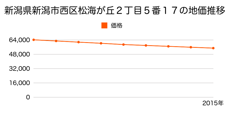 新潟県新潟市西区松海が丘２丁目５番１７の地価推移のグラフ