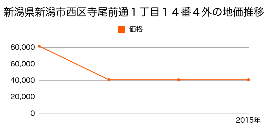 新潟県新潟市西区亀貝字堤外２３７６番４９の地価推移のグラフ