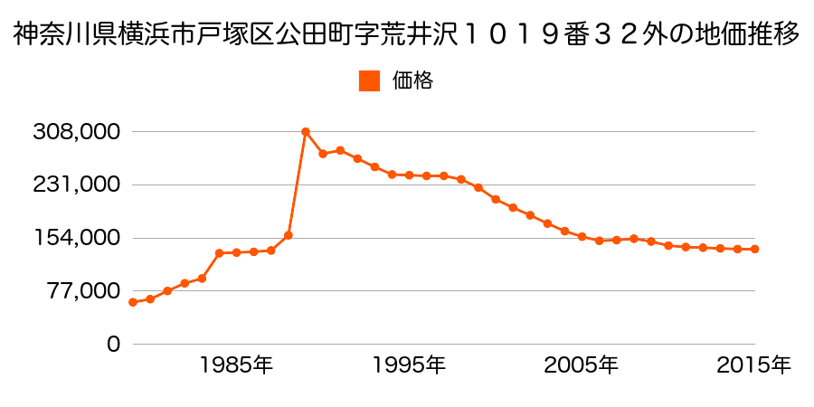 神奈川県横浜市戸塚区上矢部町字宮下４１８番１の地価推移のグラフ
