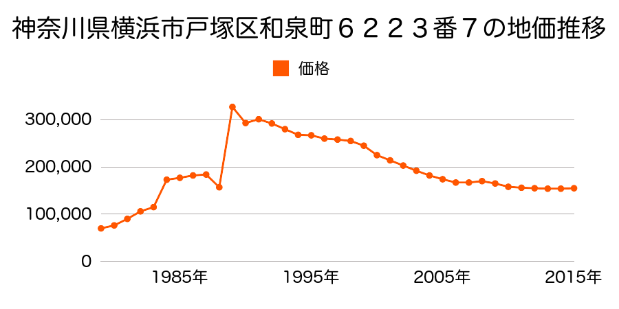 神奈川県横浜市戸塚区上柏尾町字清水頭３７０番３２の地価推移のグラフ