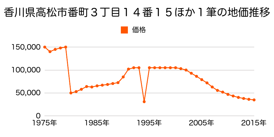 香川県高松市高松町字津ノ村２０３９番１５の地価推移のグラフ