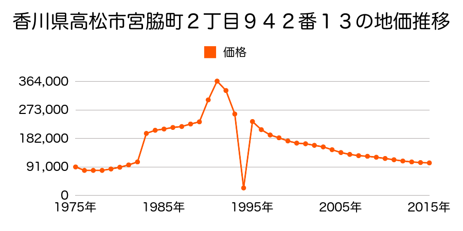 香川県高松市宮脇町２丁目９４８番１０の地価推移のグラフ