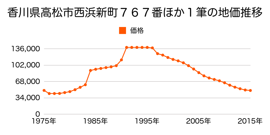 香川県高松市郷東町２６番１０の地価推移のグラフ