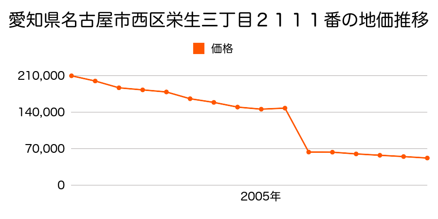 静岡県浜松市西区舞阪町浜田６９８番の地価推移のグラフ