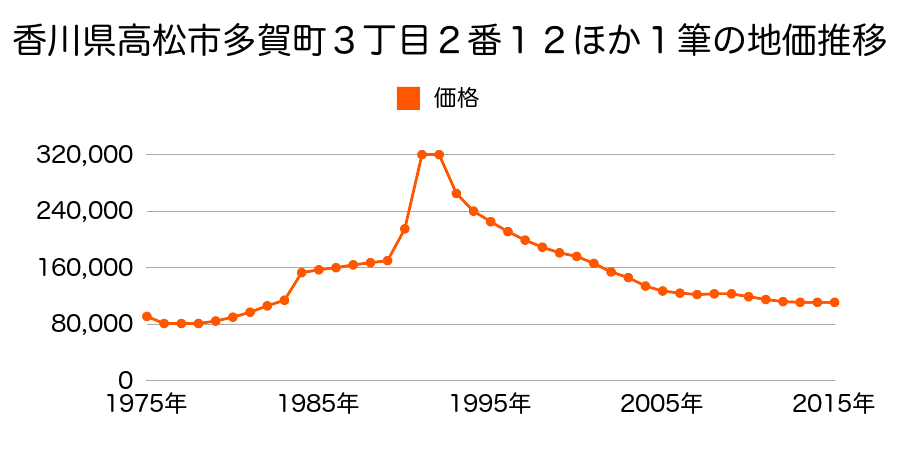 香川県高松市上之町１丁目７番８の地価推移のグラフ